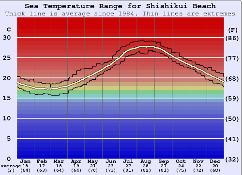 Shishikui Beach Water Temperature Graph