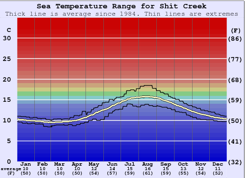 Shit Creek Water Temperature Graph