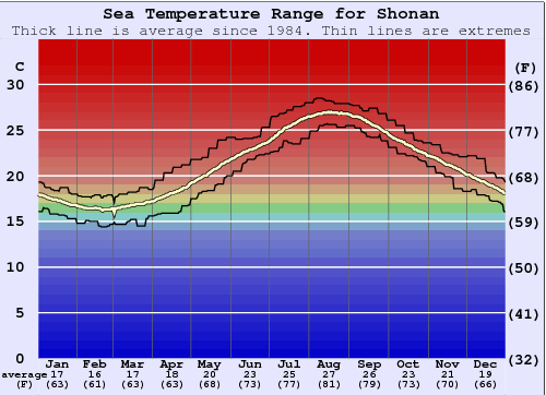 Shonan Water Temperature Graph