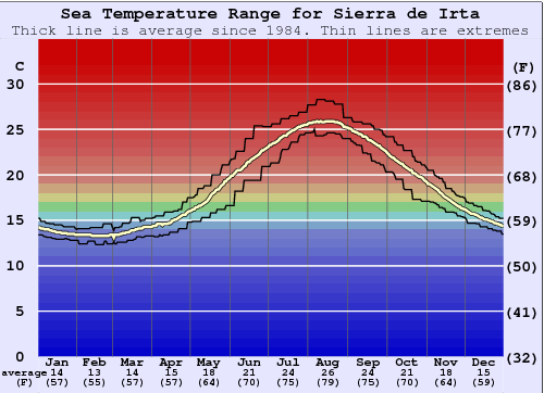 Sierra de Irta Water Temperature Graph