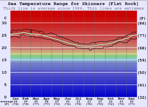Flat Rock Water Temperature Graph