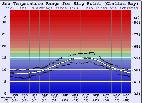Slip Point (Clallam Bay) Water Temperature Graph