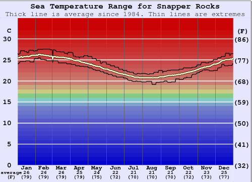 Snapper Rocks Water Temperature Graph