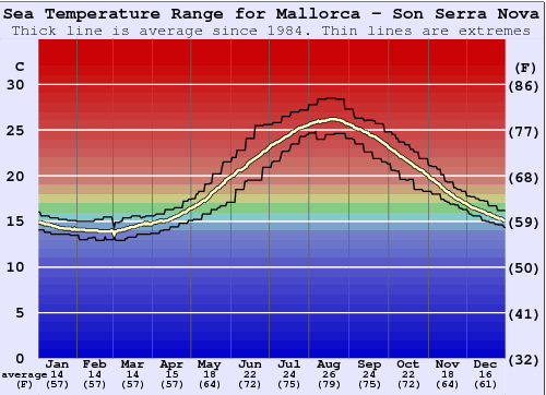 Mallorca - Son Serra Nova Water Temperature Graph