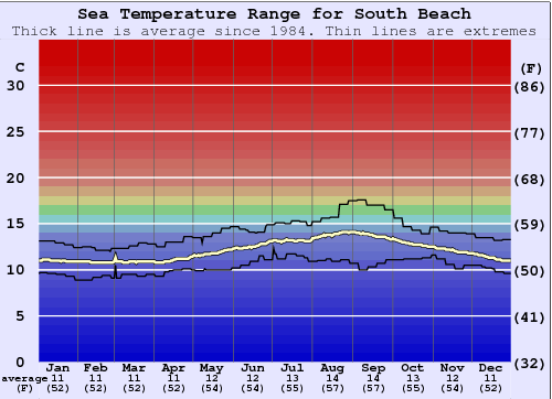 South Beach Water Temperature Graph