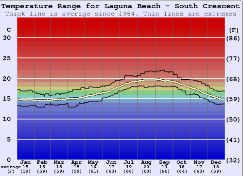 Laguna Beach - South Crescent Bay Water Temperature Graph