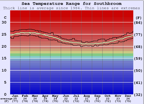 Southbroom Water Temperature Graph