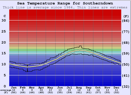 Southerndown Water Temperature Graph