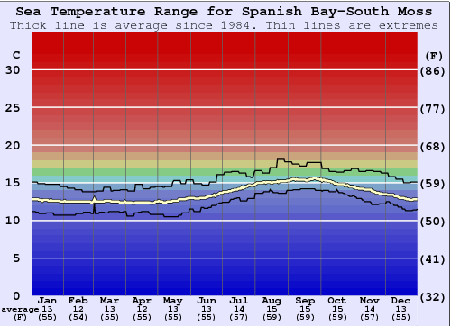 Spanish Bay-South Moss Water Temperature Graph