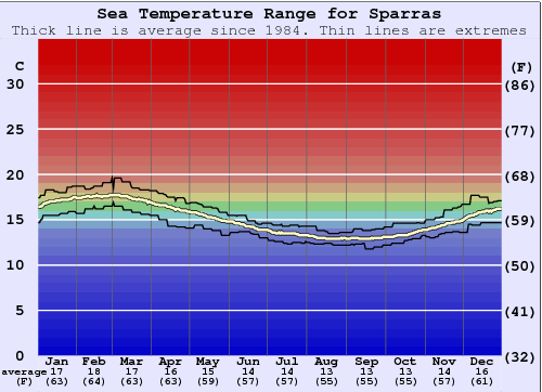 Sparras Water Temperature Graph