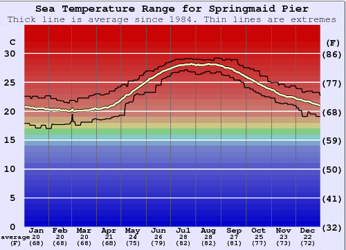 Springmaid Pier Water Temperature Graph
