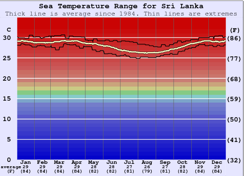 Sri Lanka Water Temperature Graph