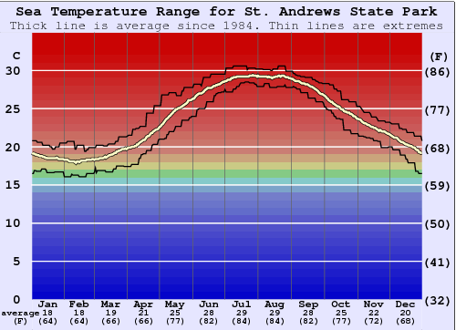 St Andrews State Park Water Temperature Graph