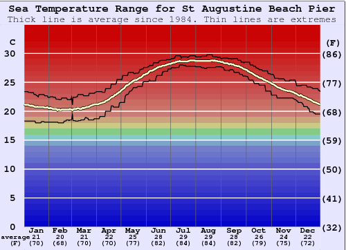 St Augustine Beach Pier Water Temperature Graph