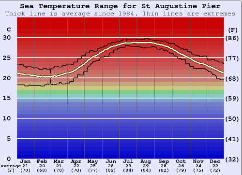 St Augustine Pier Water Temperature Graph