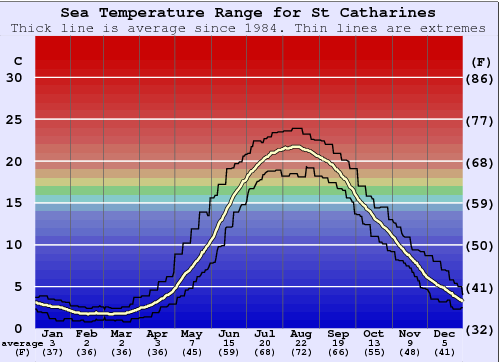 St Catharines Water Temperature Graph