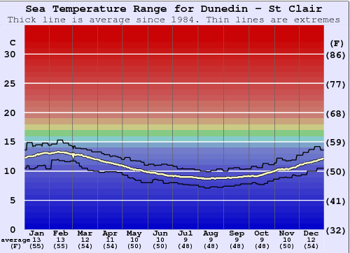 Dunedin - St Clair Water Temperature Graph