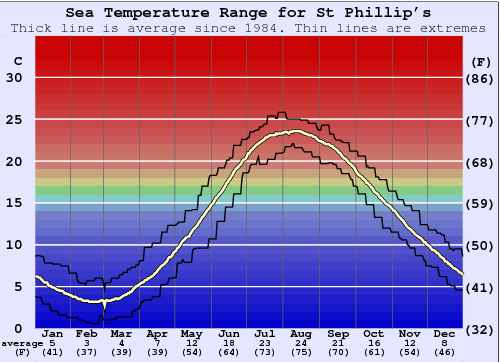 St Phillip's Water Temperature Graph