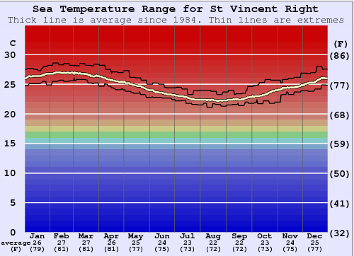 St Vincent Right Water Temperature Graph