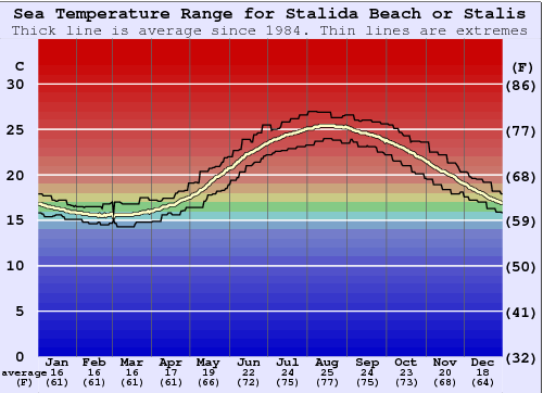Stalida Beach or Stalis Water Temperature Graph
