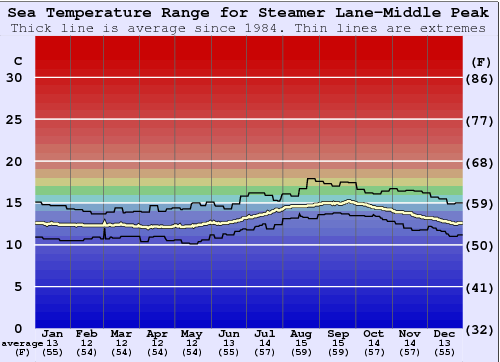 Steamer Lane-Middle Peak Water Temperature Graph