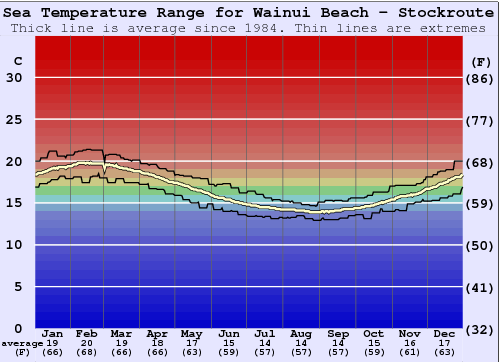 Wainui Beach - Stockroute Water Temperature Graph
