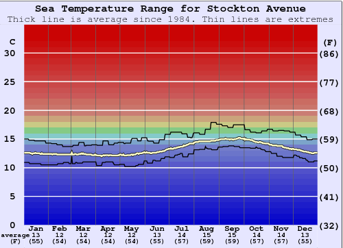 Stockton Avenue Water Temperature Graph