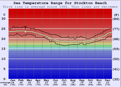 Stockton Beach Water Temperature Graph