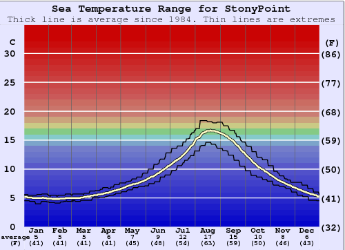 Stony Point Water Temperature Graph