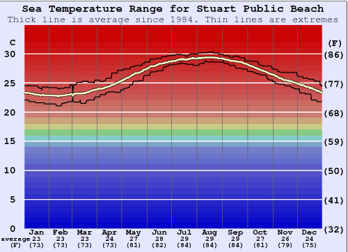 Stuart Public Beach Water Temperature Graph