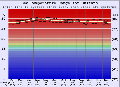 Sultans Water Temperature Graph
