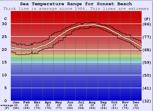 Sunset Beach Water Temperature Graph