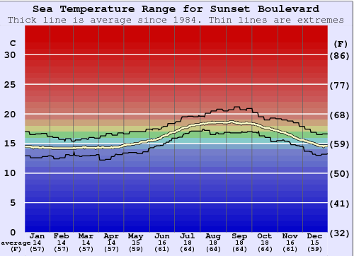 Sunset Boulevard Water Temperature Graph