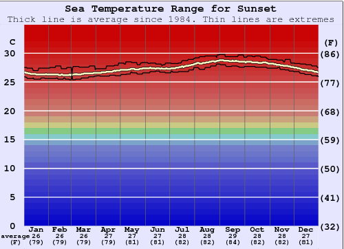 Sunset Water Temperature Graph