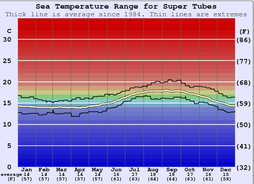 Super Tubes Water Temperature Graph