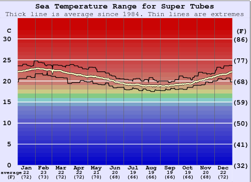 Super Tubes Water Temperature Graph