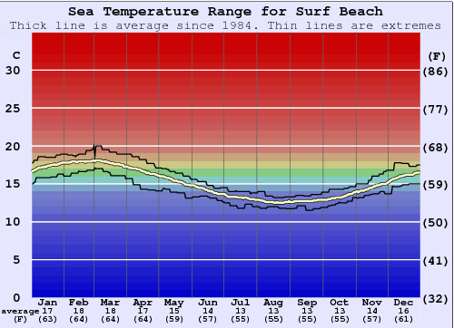 Oneill Wetsuit Temperature Chart