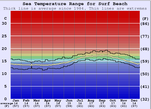 Surf Beach Water Temperature Graph