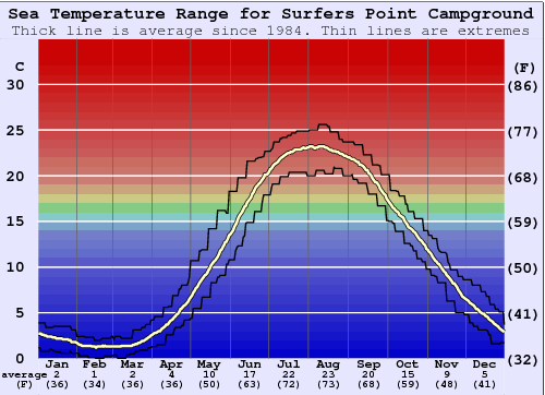 Surfers Point Campground Water Temperature Graph