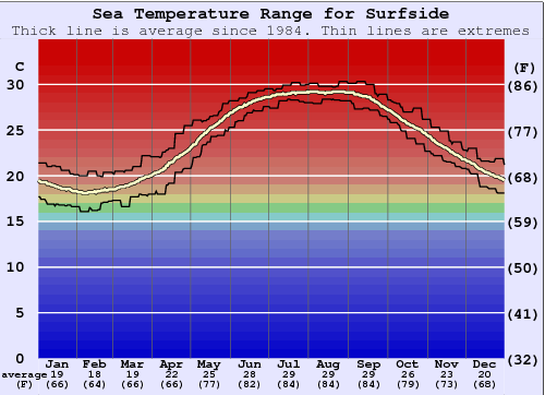 Surfside Water Temperature Graph