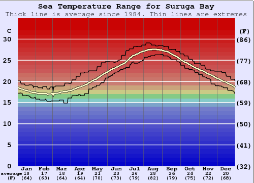 Suruga Bay Water Temperature Graph