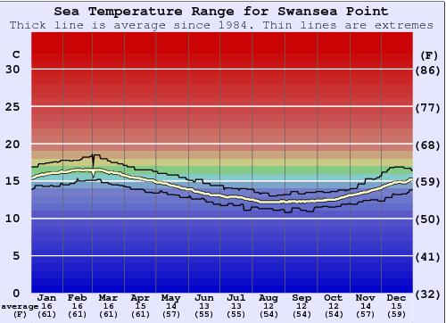 Swansea Point Water Temperature Graph