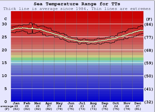 TTs Water Temperature Graph