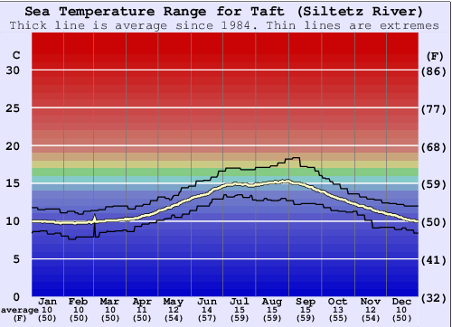 Taft (Siltetz River) Water Temperature Graph