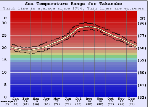 Takanabe Water Temperature Graph