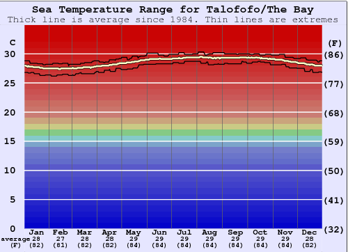 Talofofo/The Bay Water Temperature Graph