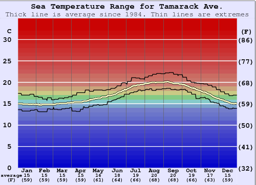 Water Temp Chart