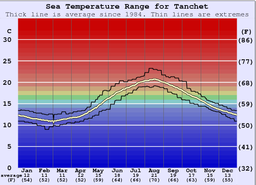 Tanchet Water Temperature Graph