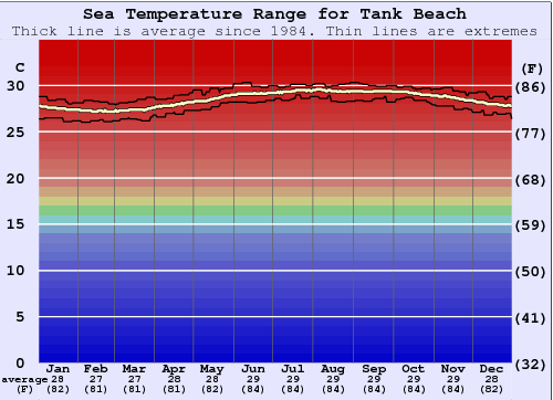 Tank Beach Water Temperature Graph