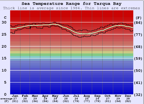 Tarqua Bay Water Temperature Graph